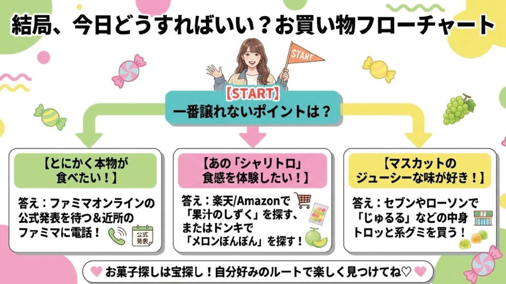 シャインマスカットボンボンや代用品のどれを買うべきかがわかるお買い物フローチャート