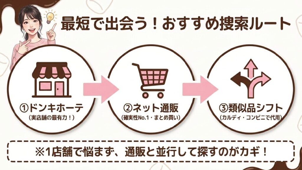 ドンキホーテ、ネット通販、類似品などハリボーチョコマシュマロの最短捜索ルート