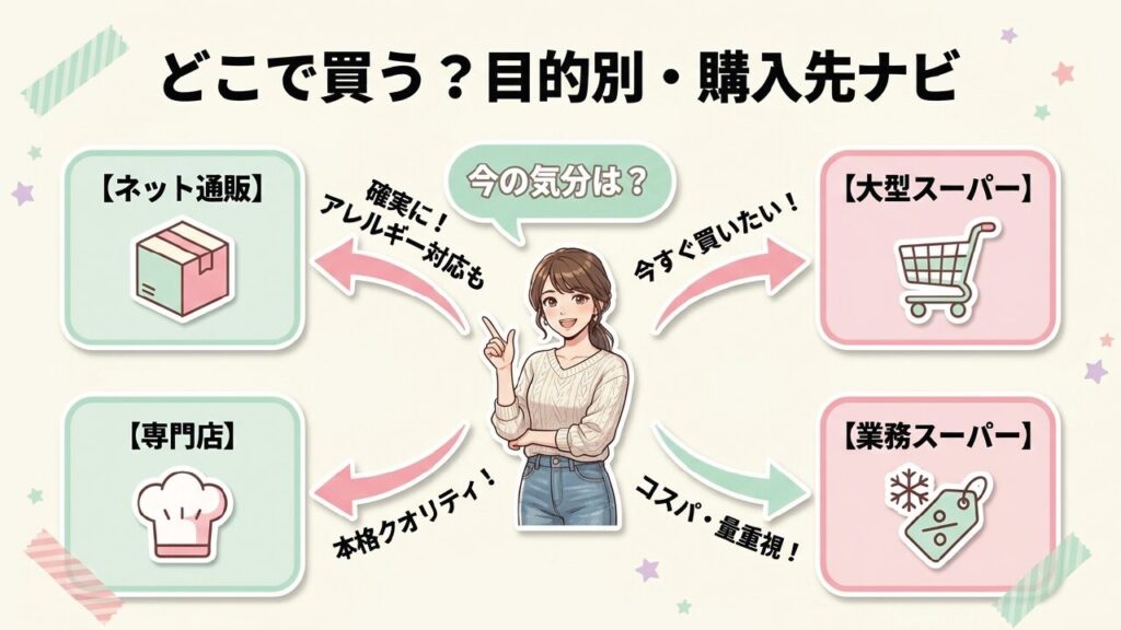 市販スポンジケーキの購入先をネット通販、大型スーパー、専門店、業務スーパーに分けて比較した図解