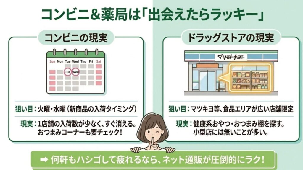 コンビニの火曜水曜の入荷と、マツモトキヨシなどドラッグストアの食品エリアの探し方