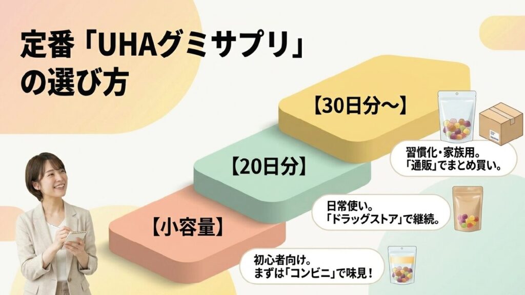 UHAグミサプリの容量別の選び方と買い場所