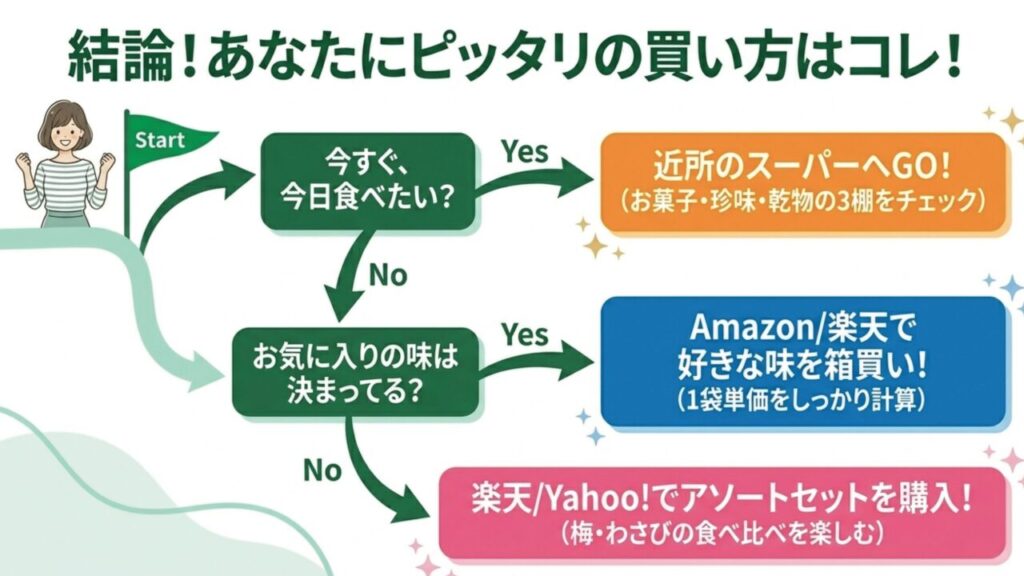 今すぐ食べたいか、味が決まっているかで選ぶおすすめの購入先フローチャート
