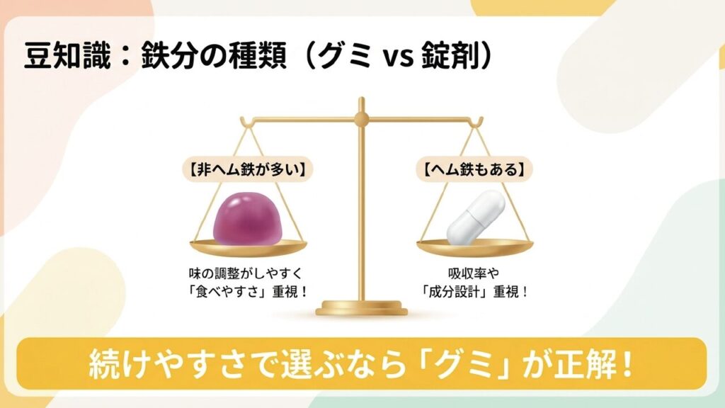 鉄分グミ（非ヘム鉄）と錠剤（ヘム鉄）の違い