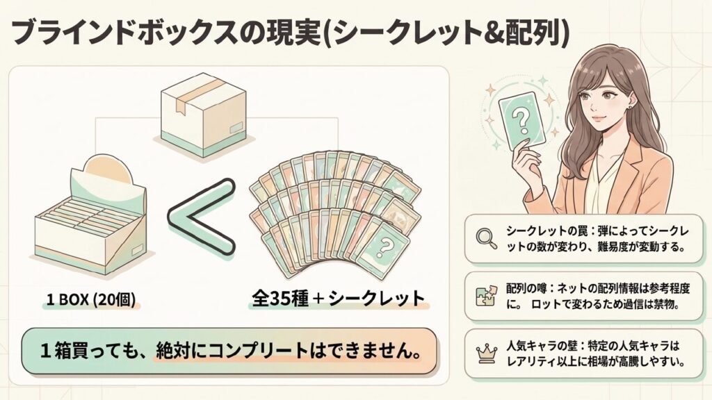 ブラインドボックスの現実：シークレットと配列