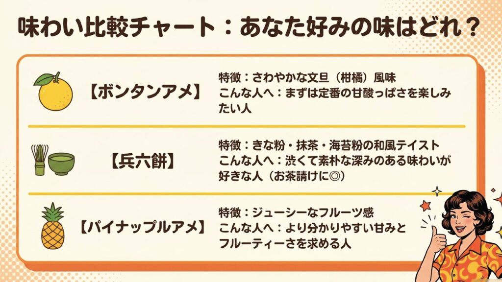 ボンタンアメ、兵六餅、パイナップルアメの味わい比較チャート