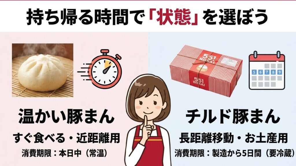 すぐ食べるなら温かい豚まん、長距離移動ならチルド豚まん