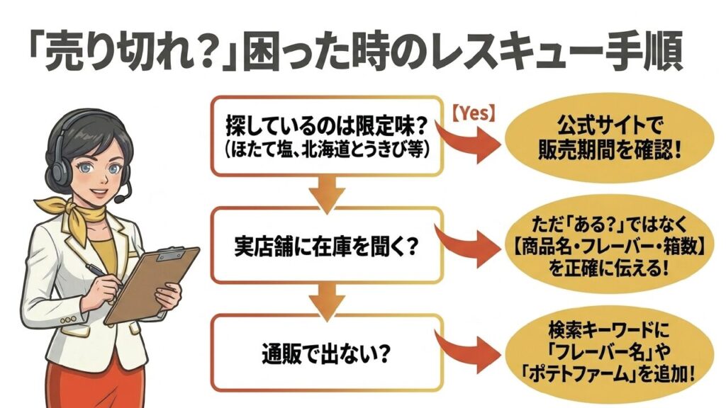 売り切れで困った時のレスキュー手順
